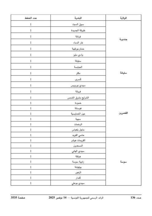 الجزء الثالث من قائمة توزيع خطط انتداب المهندسين المعماريين بالبلديات لسنة 2026