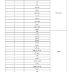 الجزء الخامس من قائمة توزيع خطط انتداب المهندسين المعماريين بالبلديات لسنة 2026