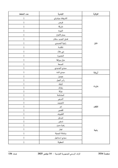 جدول توزيع الخطط الشاغرة للمهندسين المعماريين حسب البلديات - الجزء الأول