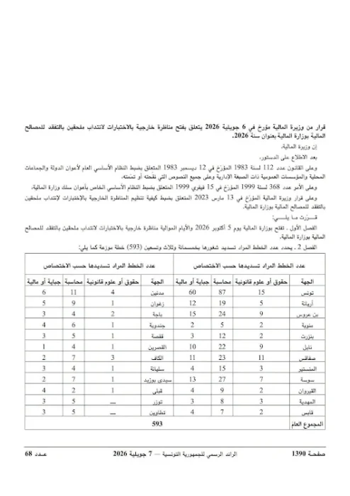 وزارة المالية فتح مناظرة انتداب 593 ملحق ا بالتفقد للمصالح المالية التسجيل بداية من 20 أوت 2026
