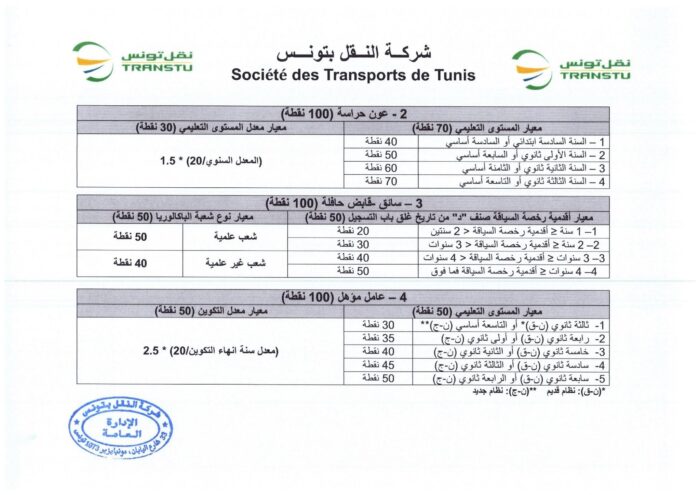 انتداب 580 عونا بشركة النقل بتونس في عديد الاختصاصات من مستويات مختلفة